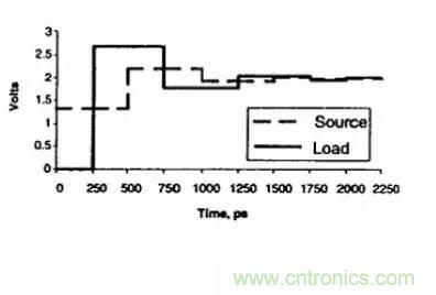 求助&mdash;&mdash;反射、串?dāng)_、抖動后，我的信號變成什么鬼？