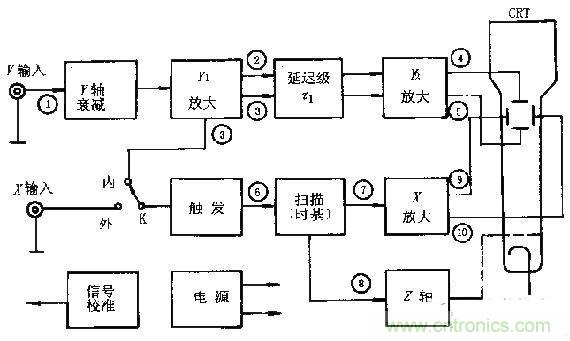 化繁為簡，結合實際解析示波器的原理及基本組成