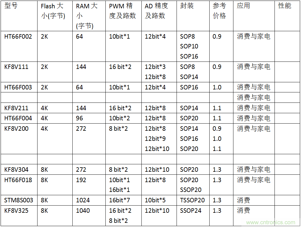 五大主流單片機(jī)橫測(cè)，看哪款才是你的菜？