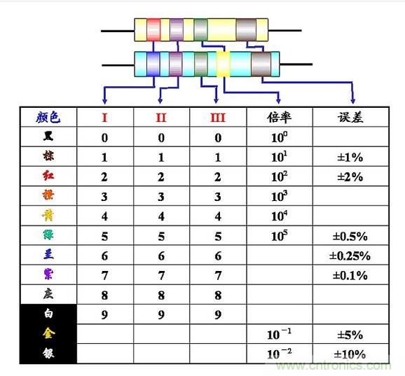 大學(xué)課本里不會有的基礎(chǔ)知識:電阻讀數(shù)方法