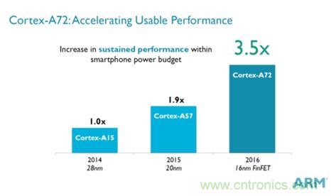 手機(jī)的芯事：性能與功耗續(xù)航必定矛盾？