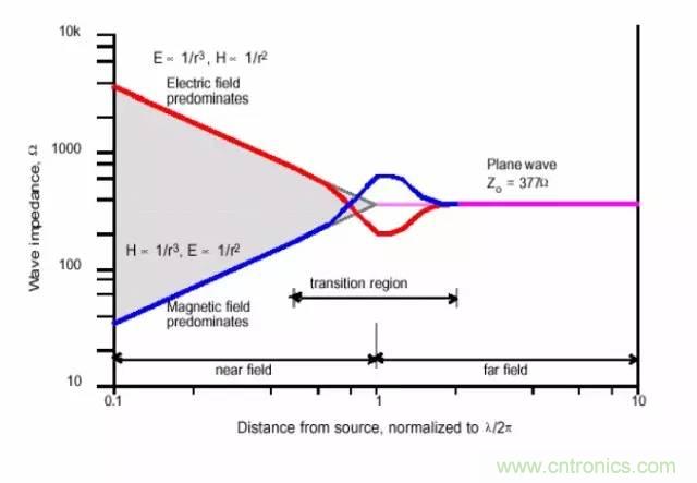 熱帖整理：EMC理論基礎(chǔ)，讓你從此遠(yuǎn)離EMC困擾！
