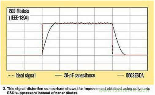 高速電路如何才能得到有效的ESD保護(hù)？