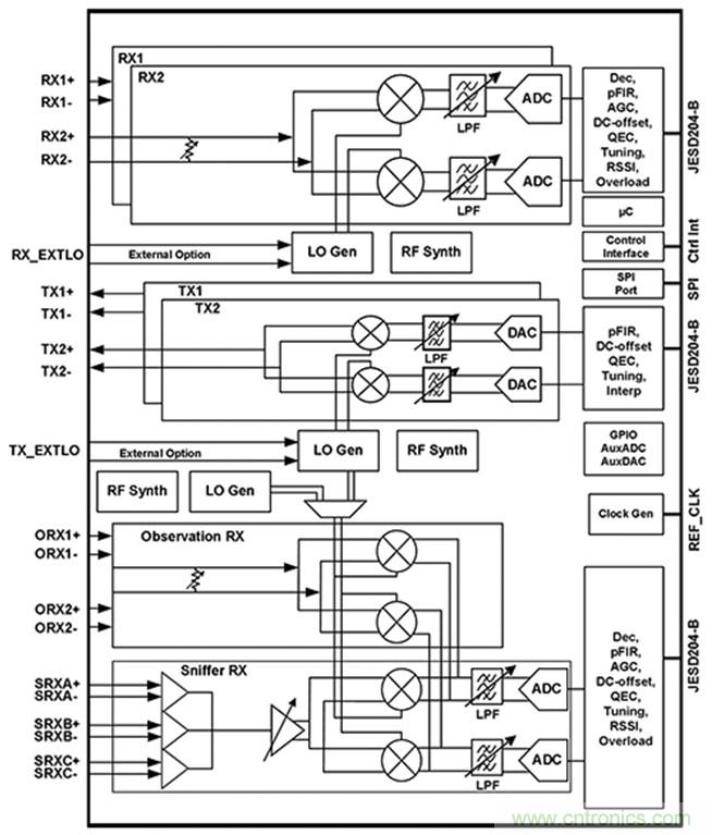 基站射頻可當(dāng)黑盒子設(shè)計(jì)，背寄存器的時(shí)代結(jié)束了！
