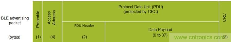 詳解三大低功耗藍(lán)牙Beacon標(biāo)準(zhǔn)，看它如何改變世界？