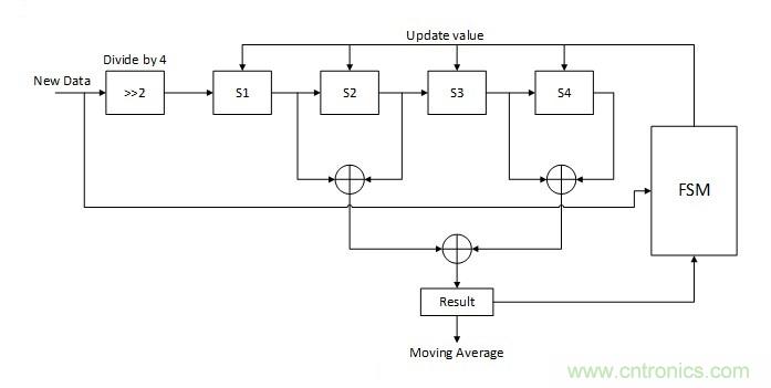 噪聲環(huán)境中如何減少或?yàn)V除偶發(fā)錯(cuò)誤測(cè)量值？