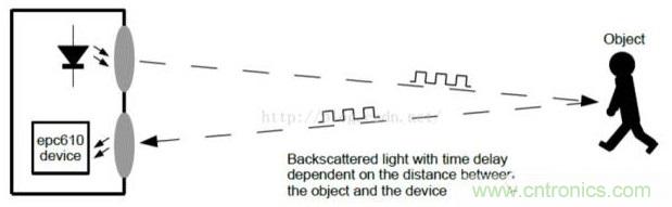 由來已久的ToF技術(shù)真的不可取代？