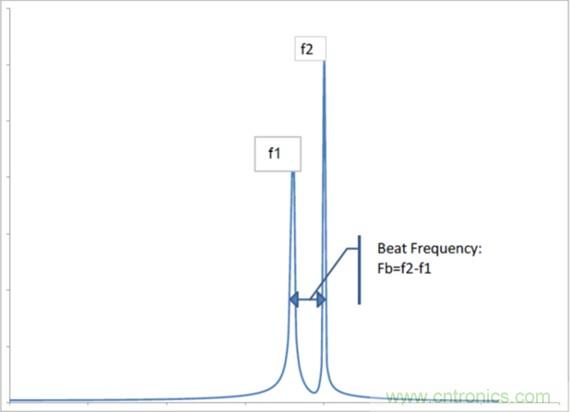 相移時延如何改善DC/DC轉(zhuǎn)換器性能？