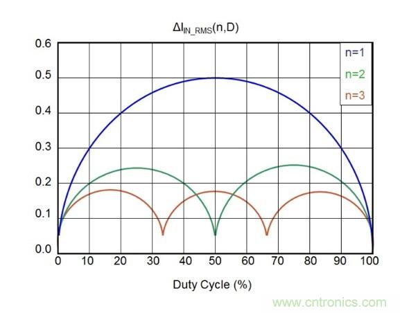 相移時延如何改善DC/DC轉(zhuǎn)換器性能？