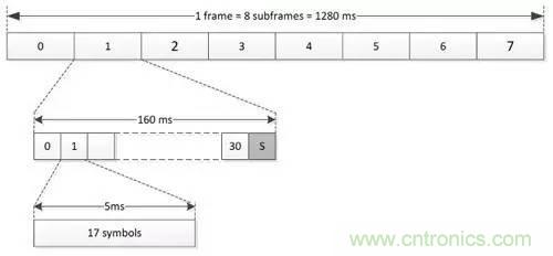 NB-LTE與NB-CIoT誰更能討得5G的歡心？