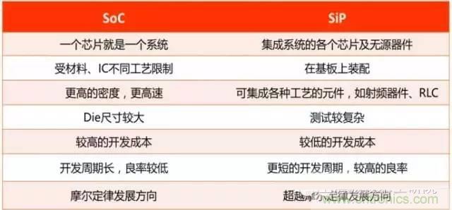 SiP封裝如何成為超越摩爾定律的重要途徑？