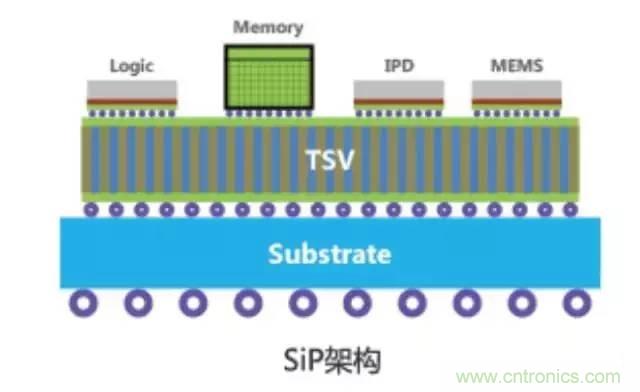 SiP封裝如何成為超越摩爾定律的重要途徑？