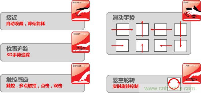 基于電場(chǎng)感應(yīng)原理的3D手勢(shì)識(shí)別技術(shù)，你會(huì)玩嗎？