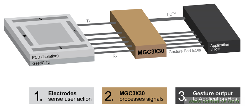 基于電場(chǎng)感應(yīng)原理的3D手勢(shì)識(shí)別技術(shù)，你會(huì)玩嗎？