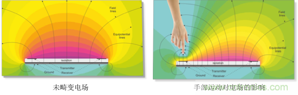 基于電場(chǎng)感應(yīng)原理的3D手勢(shì)識(shí)別技術(shù)，你會(huì)玩嗎？