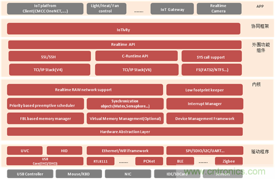 深入解析物聯(lián)網(wǎng)操作系統(tǒng)（架構/功能/實例分析）