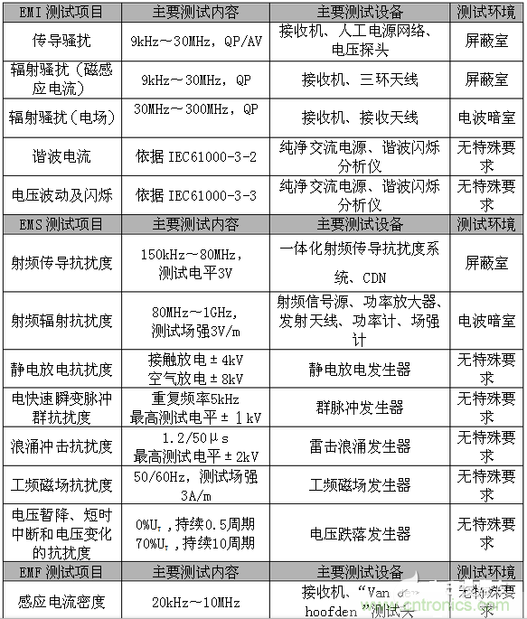 2、EMC測試項目