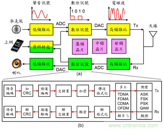 秒懂手機(jī)芯片基頻、中頻、射頻零部件的秘訣！