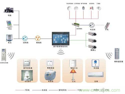 智能家居搭配無線射頻，將碰撞出什么火花？
