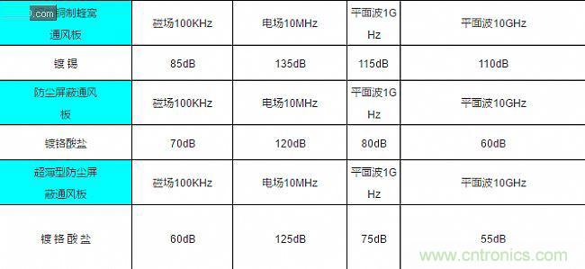 論靜電屏蔽、靜磁屏蔽和高頻電磁場(chǎng)屏蔽的異同