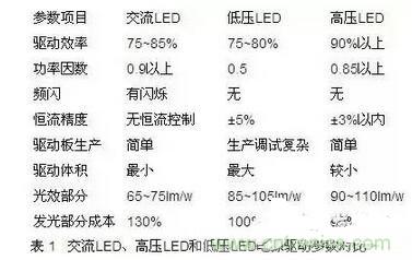 交流LED、高壓LED和低壓LED電源驅(qū)動(dòng)參數(shù)對(duì)比