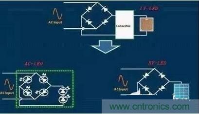  交流LED、高壓LED和低壓LED電路示意