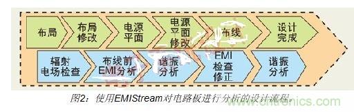 如何利用EMIStream來解決板級(jí)EMI問題？