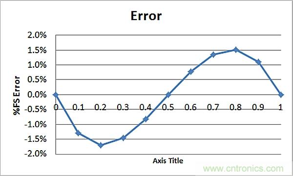 傳感器信號(hào)調(diào)節(jié)器如何解決感測(cè)元件輸出非線性化問(wèn)題？