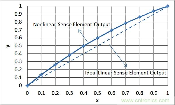 傳感器信號(hào)調(diào)節(jié)器如何解決感測(cè)元件輸出非線性化問(wèn)題？