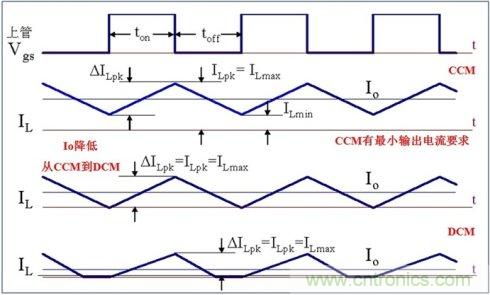DCDC變換器輕載時(shí)三種工作模式是什么？
