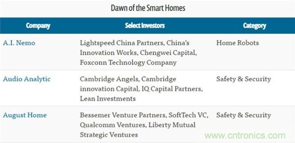 2016年智能家居市場現(xiàn)狀令人堪憂？