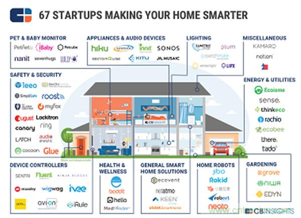 2016年智能家居市場現(xiàn)狀令人堪憂？