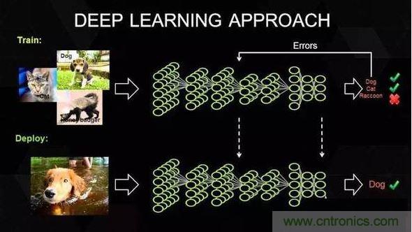 【導(dǎo)讀】深度學(xué)習(xí)在這十年，甚至是未來幾十年內(nèi)都有可能是最熱門的話題。雖然深度學(xué)習(xí)已是廣為人知了，但它并不僅僅包含數(shù)學(xué)、建模、學(xué)習(xí)和優(yōu)化。算法必須在優(yōu)化后的硬件上運(yùn)行，因?yàn)閷W(xué)習(xí)成千上萬的數(shù)據(jù)可能需要長達(dá)幾周的時(shí)間。因此，深度學(xué)習(xí)網(wǎng)絡(luò)亟需更快、更高效的硬件。  　　眾所周知，并非所有進(jìn)程都能在CPU上高效運(yùn)行。游戲和視頻處理需要專門的硬件&mdash;&mdash;圖形處理器（GPU），信號(hào)處理則需要像數(shù)字信號(hào)處理器（DSP）等其它獨(dú)立的架構(gòu)。人們一直在設(shè)計(jì)用于學(xué)習(xí)（learning）的專用硬件，例如，2016年3月與李世石對陣的AlphaGo計(jì)算機(jī)使用了由1920個(gè)CPU和280個(gè)GPU組成的分布式計(jì)算模塊。而隨著英偉達(dá)發(fā)布新一代的Pascal GPU，人們也開始對深度學(xué)習(xí)的軟件和硬件有了同等的關(guān)注。接下來，讓我們重點(diǎn)來看深度學(xué)習(xí)的硬件架構(gòu)。  　　對深度學(xué)習(xí)硬件平臺(tái)的要求  　　要想明白我們需要怎樣的硬件，必須了解深度學(xué)習(xí)的工作原理。首先在表層上，我們有一個(gè)巨大的數(shù)據(jù)集，并選定了一種深度學(xué)習(xí)模型。每個(gè)模型都有一些內(nèi)部參數(shù)需要調(diào)整，以便學(xué)習(xí)數(shù)據(jù)。而這種參數(shù)調(diào)整實(shí)際上可以歸結(jié)為優(yōu)化問題，在調(diào)整這些參數(shù)時(shí)，就相當(dāng)于在優(yōu)化特定的約束條件。 1 　　百度的硅谷人工智能實(shí)驗(yàn)室（SVAIL）已經(jīng)為深度學(xué)習(xí)硬件提出了DeepBench基準(zhǔn)，這一基準(zhǔn)著重衡量的是基本計(jì)算的硬件性能，而不是學(xué)習(xí)模型的表現(xiàn)。這種方法旨在找到使計(jì)算變慢或低效的瓶頸。 因此，重點(diǎn)在于設(shè)計(jì)一個(gè)對于深層神經(jīng)網(wǎng)絡(luò)訓(xùn)練的基本操作執(zhí)行效果最佳的架構(gòu)。那么基本操作有哪些呢？現(xiàn)在的深度學(xué)習(xí)算法主要包括卷積神經(jīng)網(wǎng)絡(luò)（CNN）和循環(huán)神經(jīng)網(wǎng)絡(luò)（RNN）。基于這些算法，DeepBench提出以下四種基本運(yùn)算：  　　矩陣相乘（Matrix MulTIplicaTIon）&mdash;&mdash;幾乎所有的深度學(xué)習(xí)模型都包含這一運(yùn)算，它的計(jì)算十分密集。  　　卷積（ConvoluTIon）&mdash;&mdash;這是另一個(gè)常用的運(yùn)算，占用了模型中大部分的每秒浮點(diǎn)運(yùn)算（浮點(diǎn)／秒）。  　　循環(huán)層（Recurrent Layers ）&mdash;&mdash;模型中的反饋層，并且基本上是前兩個(gè)運(yùn)算的組合。  　　All Reduce&mdash;&mdash;這是一個(gè)在優(yōu)化前對學(xué)習(xí)到的參數(shù)進(jìn)行傳遞或解析的運(yùn)算序列。在跨硬件分布的深度學(xué)習(xí)網(wǎng)絡(luò)上執(zhí)行同步優(yōu)化時(shí)（如AlphaGo的例子），這一操作尤其有效。  　　除此之外，深度學(xué)習(xí)的硬件加速器需要具備數(shù)據(jù)級別和流程化的并行性、多線程和高內(nèi)存帶寬等特性。 另外，由于數(shù)據(jù)的訓(xùn)練時(shí)間很長，所以硬件架構(gòu)必須低功耗。 因此，效能功耗比（Performance per Watt）是硬件架構(gòu)的評估標(biāo)準(zhǔn)之一。 　　 當(dāng)前趨勢與未來走向 2 英偉達(dá)的GPU在深度學(xué)習(xí)硬件市場上一直處于領(lǐng)先地位。圖片：英偉達(dá)  　　英偉達(dá)以其大規(guī)模的并行GPU和專用GPU編程框架CUDA主導(dǎo)著當(dāng)前的深度學(xué)習(xí)市場。但是越來越多的公司開發(fā)出了用于深度學(xué)習(xí)的加速硬件，比如谷歌的張量處理單元（TPU/Tensor Processing Unit）、英特爾的Xeon Phi Knight&lsquo;s Landing，以及高通的神經(jīng)網(wǎng)絡(luò)處理器（NNU/Neural Network Processor）。像Teradeep這樣的公司現(xiàn)在開始使用FPGA（現(xiàn)場可編程門陣列），因?yàn)樗鼈兊哪苄П菺PU的高出10倍。 FPGA更靈活、可擴(kuò)展、并且效能功耗比更高。 但是對FPGA編程需要特定的硬件知識(shí)，因此近來也有對軟件層面的FPGA編程模型的開發(fā)。  　　此外，一直以來廣為人所接受的理念是，適合所有模型的統(tǒng)一架構(gòu)是不存在的，因?yàn)椴煌哪Ｐ托枰煌挠布幚砑軜?gòu)。 而研究人員正在努力，希望FPGA的廣泛使用能夠推翻這一說法。  　　大多數(shù)深度學(xué)習(xí)軟件框架（如TensorFlow、Torch、Theano、CNTK）是開源的，而Facebook最近也開放其 Big Sur 深度學(xué)習(xí)硬件平臺(tái)，因此在不久的將來，我們應(yīng)該會(huì)看到更多深度學(xué)習(xí)的開源硬件架構(gòu) 。