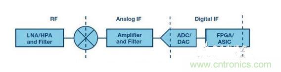 發(fā)射機或接收機的典型框圖。