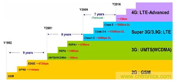 2017年中國(guó)射頻器件行業(yè)發(fā)展趨勢(shì)如何？