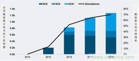 2017年中國(guó)射頻器件行業(yè)發(fā)展趨勢(shì)如何？