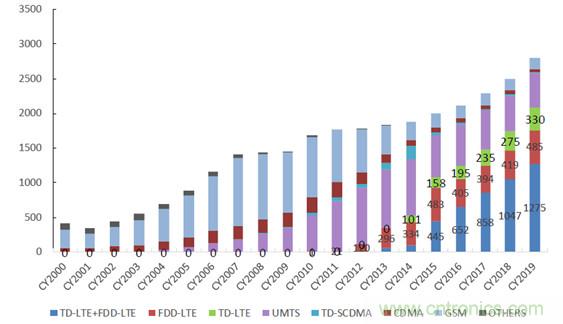 2017年中國(guó)射頻器件行業(yè)發(fā)展趨勢(shì)如何？