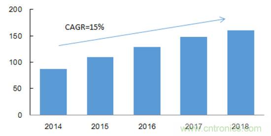 2017年中國(guó)射頻器件行業(yè)發(fā)展趨勢(shì)如何？
