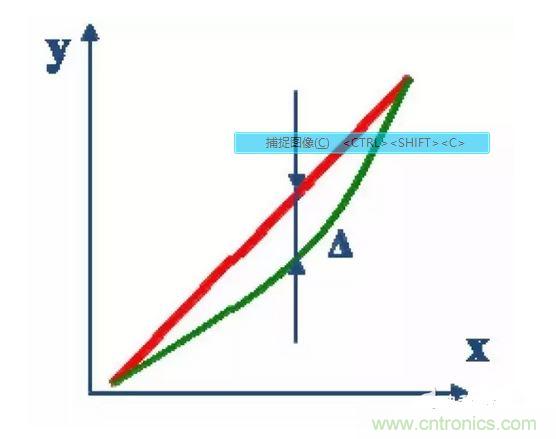3、線性度：