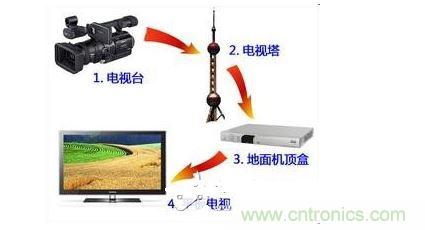 四、如何實(shí)現(xiàn)模擬和數(shù)字電路的功能