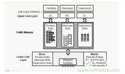 Traffic Memory。
