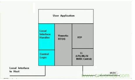MVB系統(tǒng)的軟件架構(gòu)。