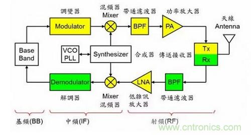 盤點通信系統(tǒng)中的射頻技術(shù)，讓你一次就看懂！
