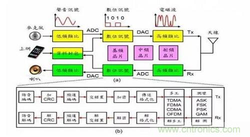 盤點通信系統(tǒng)中的射頻技術(shù)，讓你一次就看懂！