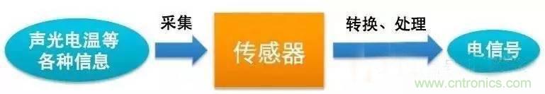 三六九軸傳感器究竟是什么？讓無人機、機器人、VR都離不開它