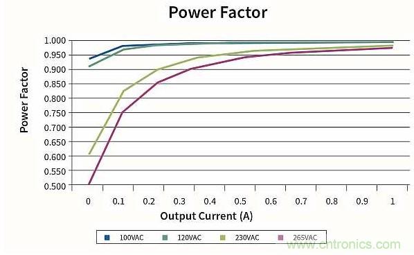 作為兩級(jí)LED驅(qū)動(dòng)器前端的反激式變換器,該如何設(shè)計(jì)？