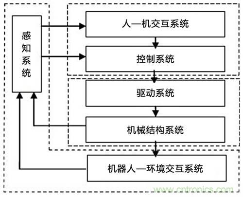 3種完整的智能機(jī)器人解決方案，任你選！
