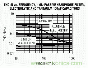 無源元件會影響便攜式設備的音質(zhì)嗎？