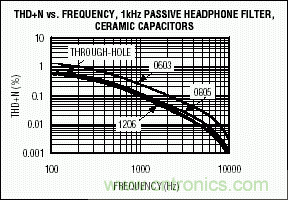 無源元件會影響便攜式設備的音質(zhì)嗎？