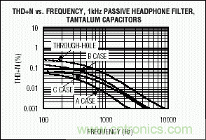 無源元件會影響便攜式設備的音質(zhì)嗎？
